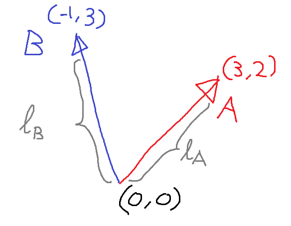 Vector visualization