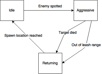State transition diagram